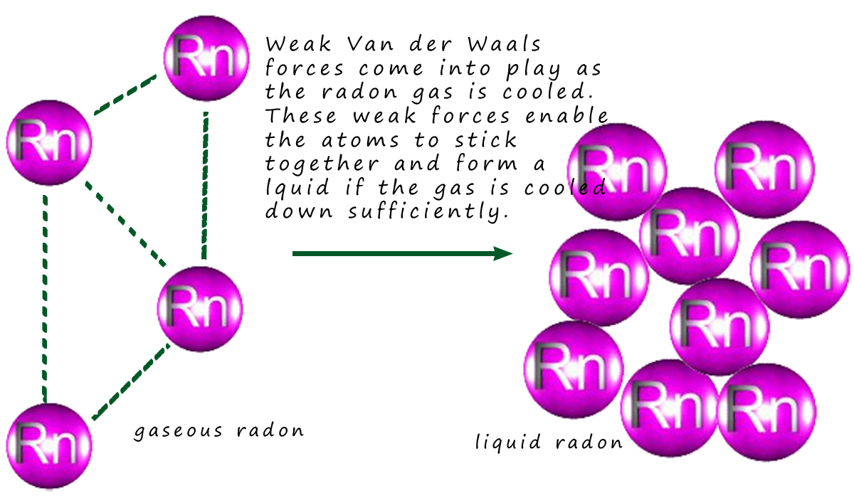 Description of Van der Waals bonding between atoms in a noble gas.